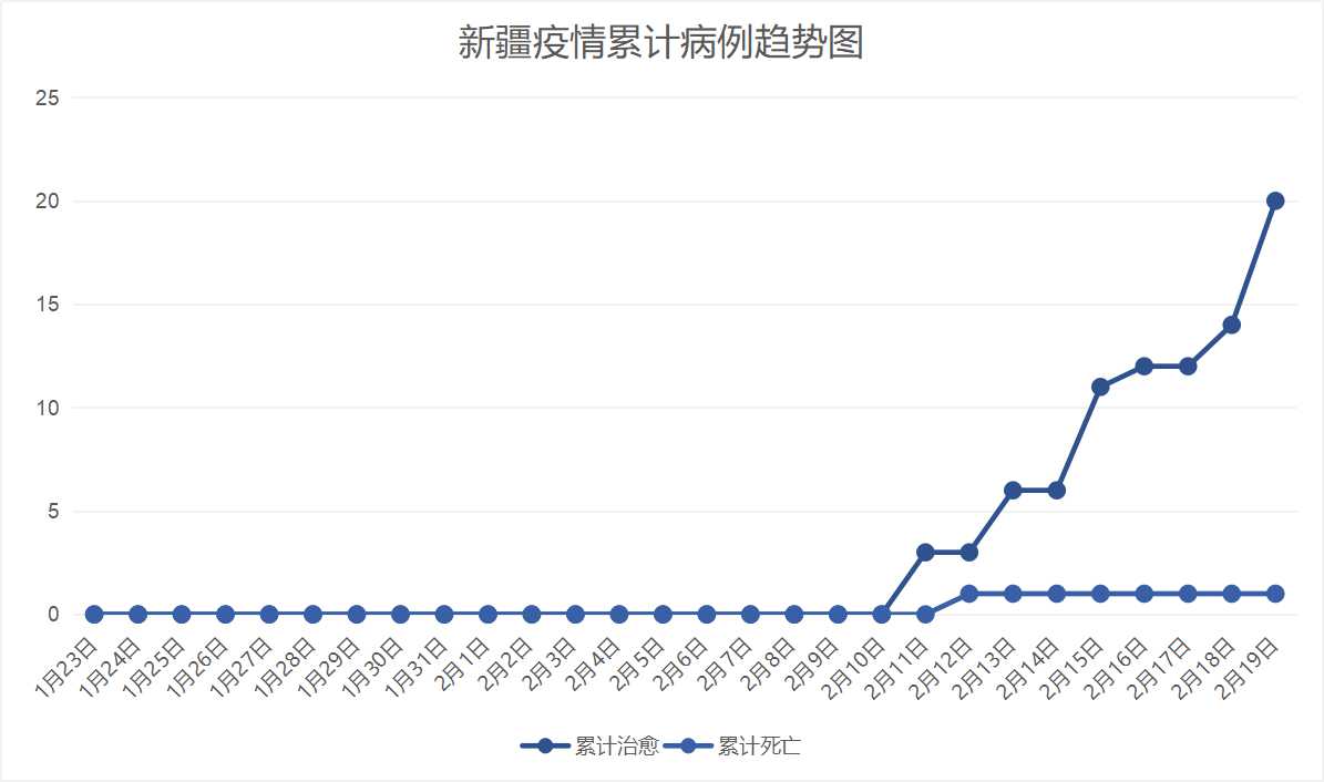 新疆最新冠状肺炎情况分析与概述