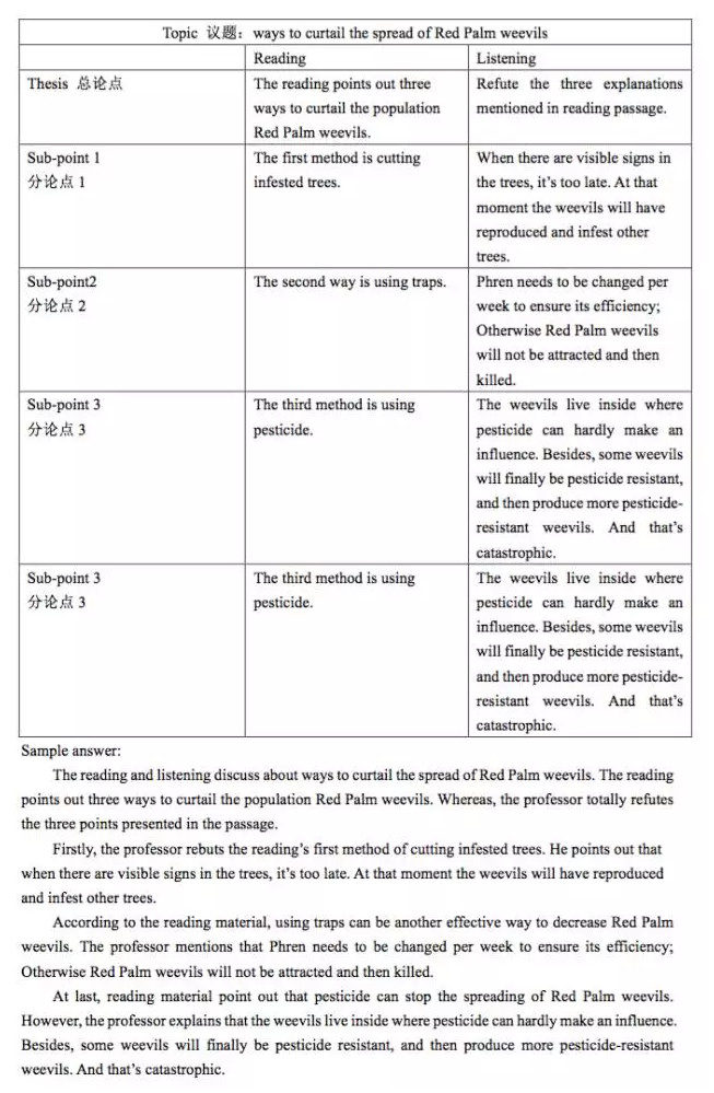 托福写作最新真题揭秘与应对策略
